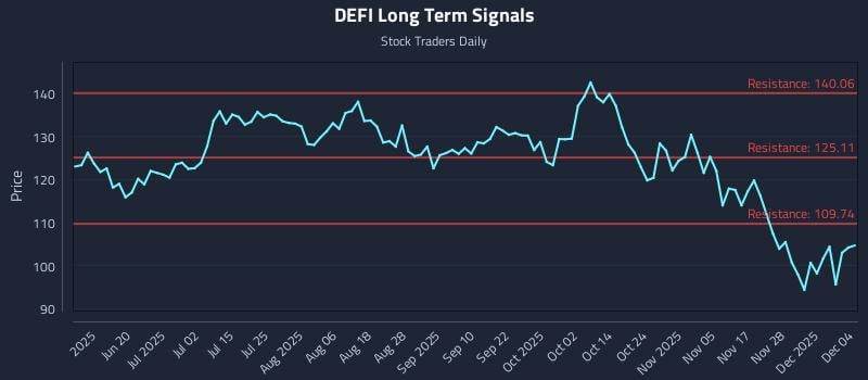 DEFI Long Term Analysis for December 4 2025 DEFI Long Term Analysis for December 4 2025