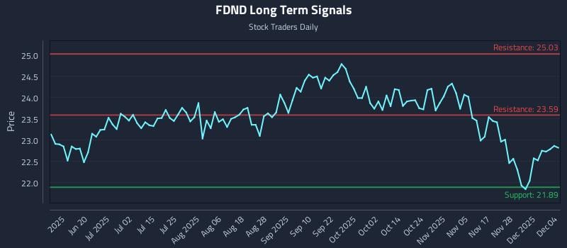 FDND Long Term Analysis for December 4 2025 FDND Long Term Analysis for December 4 2025