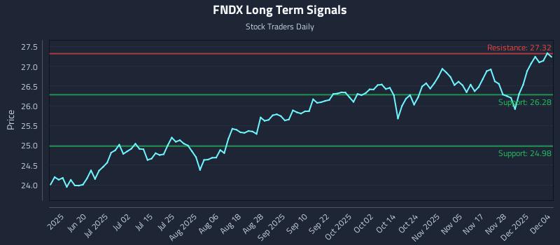 FNDX Long Term Analysis for December 4 2025