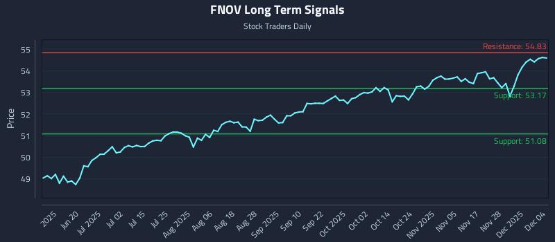 FNOV Long Term Analysis for December 4 2025 FNOV Long Term Analysis for December 4 2025