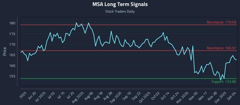 MSA Long Term Analysis for December 4 2025