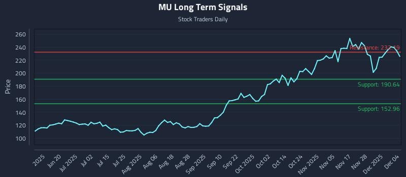 MU Long Term Analysis for December 4 2025 MU Long Term Analysis for December 4 2025