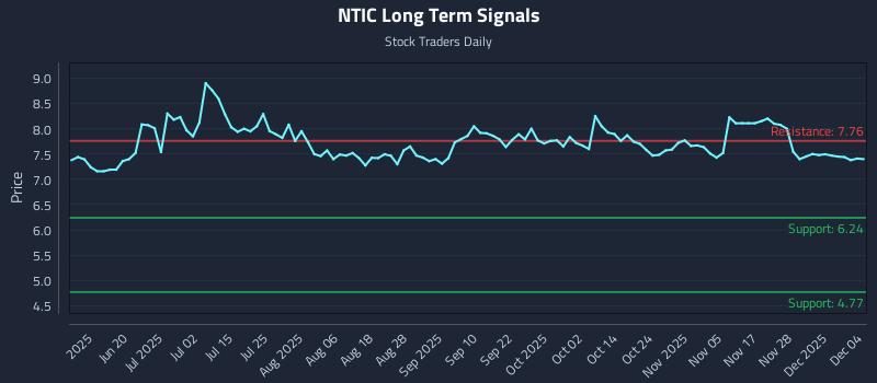 NTIC Long Term Analysis for December 4 2025