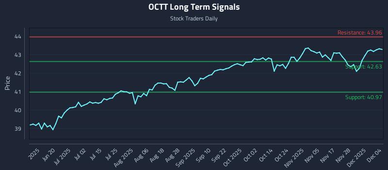 OCTT Long Term Analysis for December 4 2025