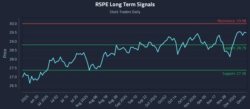RSPE Long Term Analysis for December 4 2025 RSPE Long Term Analysis for December 4 2025