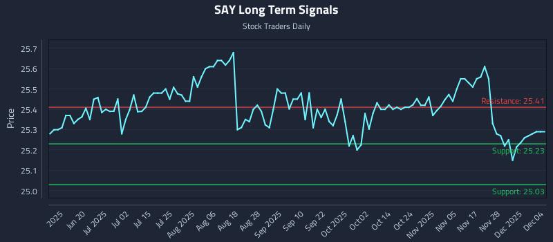 SAY Long Term Analysis for December 4 2025 SAY Long Term Analysis for December 4 2025