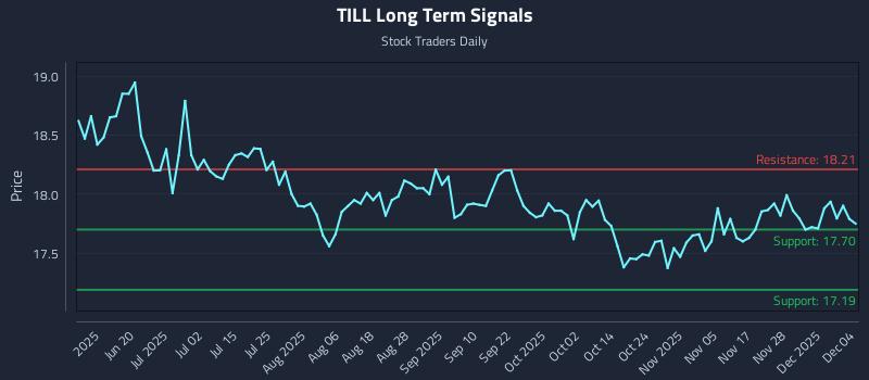 TILL Long Term Analysis for December 4 2025 TILL Long Term Analysis for December 4 2025