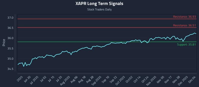 XAPR Long Term Analysis for December 4 2025