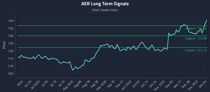 AER Long Term Analysis for December 4 2025 AER Long Term Analysis for December 4 2025