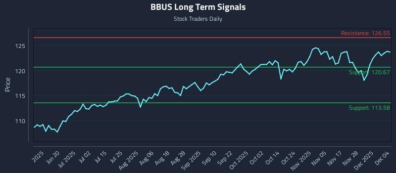 BBUS Long Term Analysis for December 4 2025 BBUS Long Term Analysis for December 4 2025
