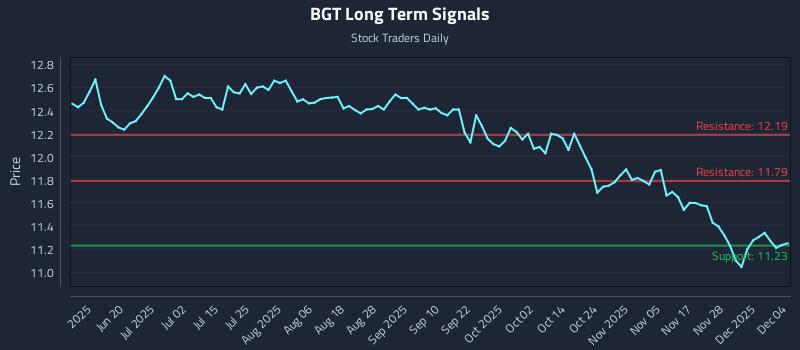 BGT Long Term Analysis for December 4 2025