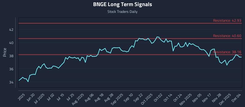 BNGE Long Term Analysis for December 4 2025 BNGE Long Term Analysis for December 4 2025
