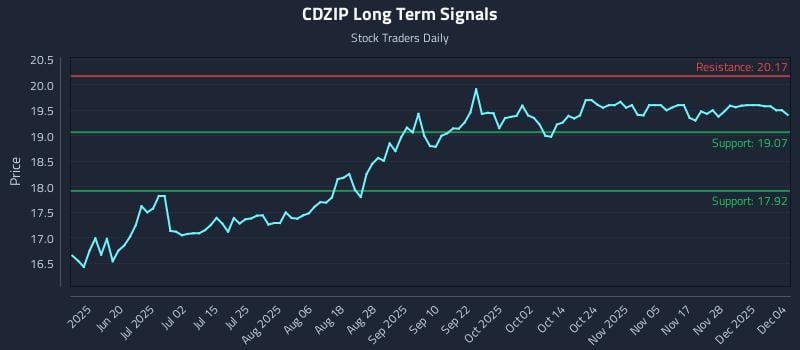 CDZIP Long Term Analysis for December 4 2025