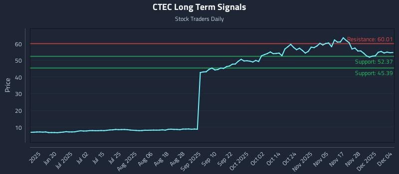 CTEC Long Term Analysis for December 4 2025