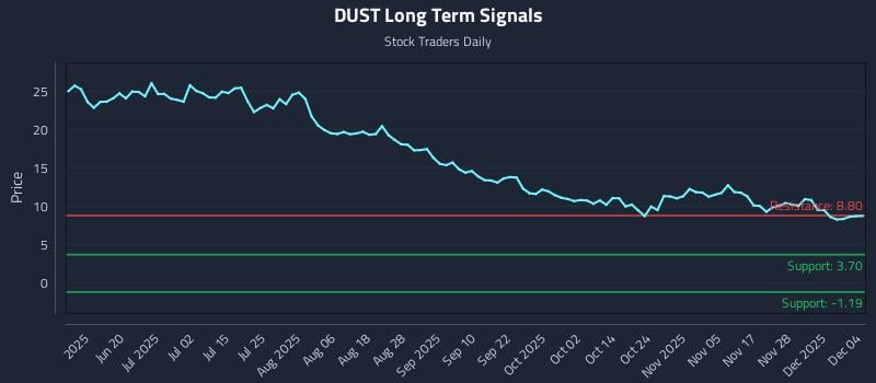 DUST Long Term Analysis for December 4 2025 DUST Long Term Analysis for December 4 2025