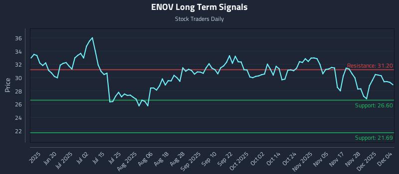 ENOV Long Term Analysis for December 4 2025