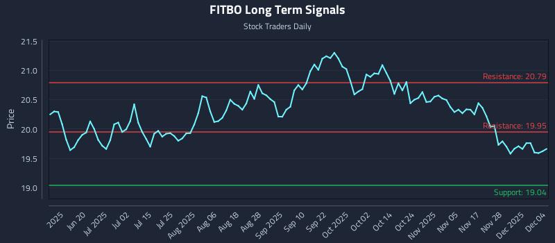 FITBO Long Term Analysis for December 4 2025 FITBO Long Term Analysis for December 4 2025