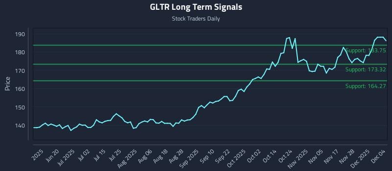 GLTR Long Term Analysis for December 4 2025