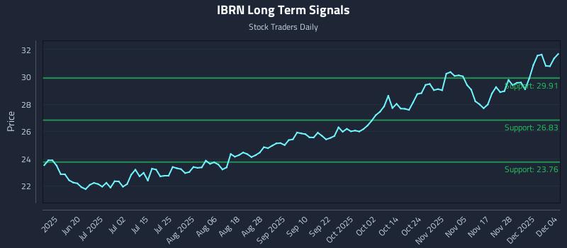 IBRN Long Term Analysis for December 4 2025