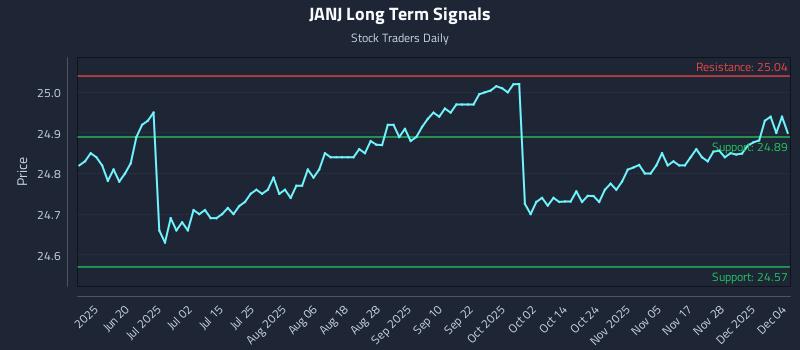 JANJ Long Term Analysis for December 4 2025 JANJ Long Term Analysis for December 4 2025