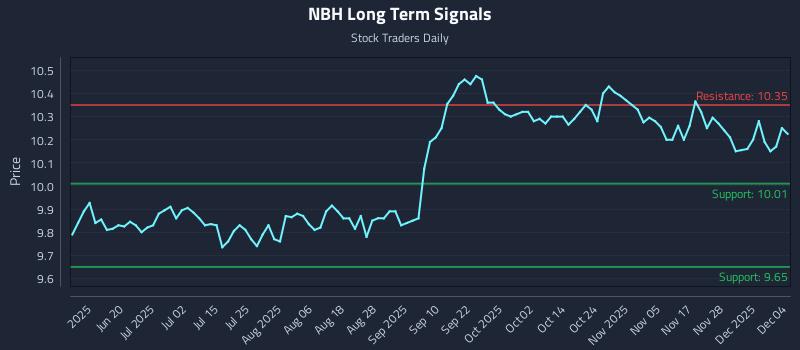 NBH Long Term Analysis for December 4 2025 NBH Long Term Analysis for December 4 2025
