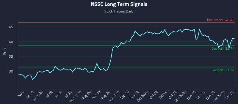 NSSC Long Term Analysis for December 4 2025