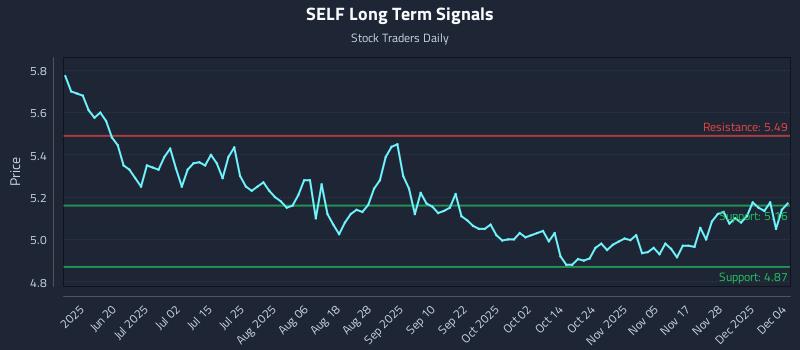 SELF Long Term Analysis for December 4 2025 SELF Long Term Analysis for December 4 2025