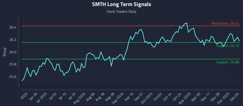 SMTH Long Term Analysis for December 4 2025 SMTH Long Term Analysis for December 4 2025