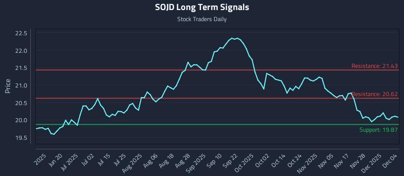 SOJD Long Term Analysis for December 4 2025
