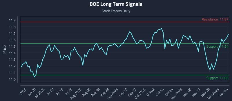 BOE Long Term Analysis for December 4 2025