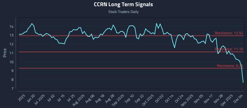 CCRN Long Term Analysis for December 4 2025