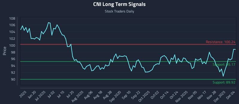 CNI Long Term Analysis for December 4 2025 CNI Long Term Analysis for December 4 2025