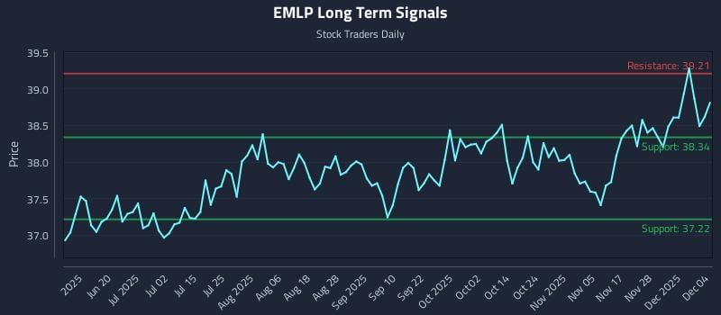 EMLP Long Term Analysis for December 4 2025