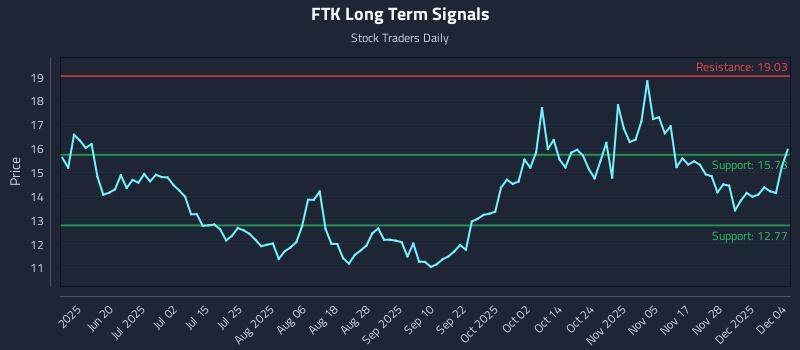 FTK Long Term Analysis for December 4 2025 FTK Long Term Analysis for December 4 2025