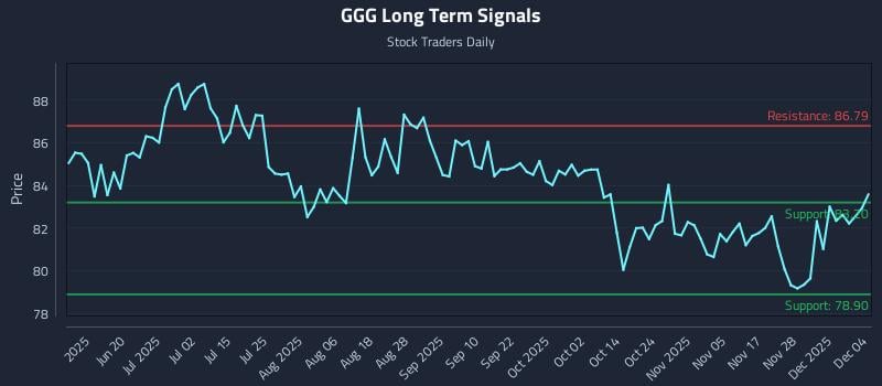 GGG Long Term Analysis for December 4 2025