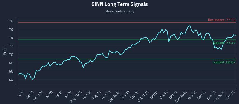 GINN Long Term Analysis for December 4 2025