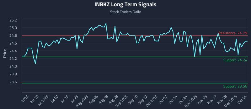 INBKZ Long Term Analysis for December 4 2025 INBKZ Long Term Analysis for December 4 2025