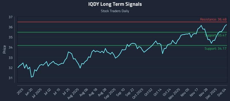 IQDY Long Term Analysis for December 4 2025 IQDY Long Term Analysis for December 4 2025