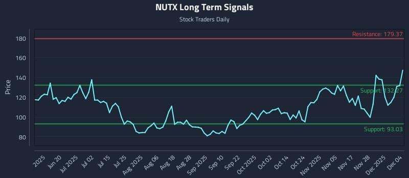 NUTX Long Term Analysis for December 4 2025
