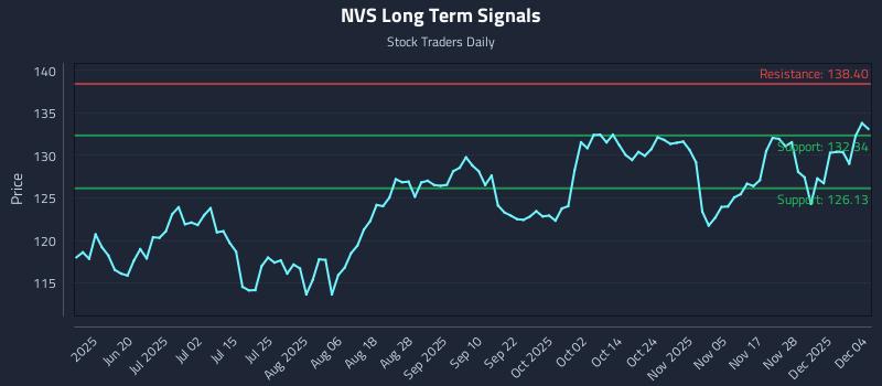 NVS Long Term Analysis for December 4 2025