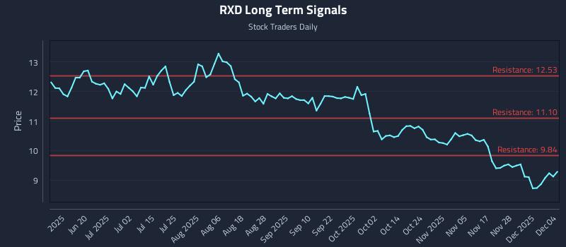 RXD Long Term Analysis for December 4 2025 RXD Long Term Analysis for December 4 2025