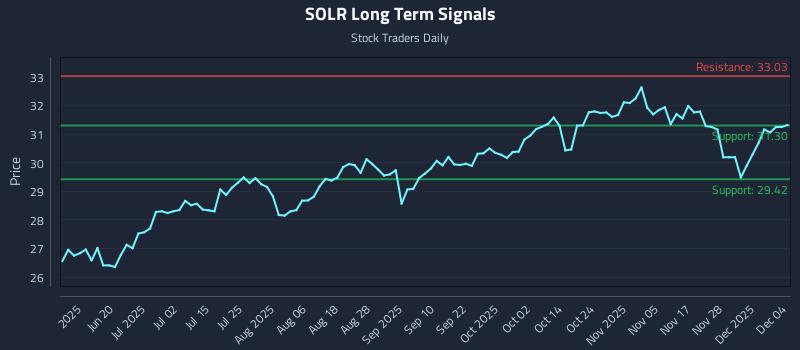 SOLR Long Term Analysis for December 4 2025 SOLR Long Term Analysis for December 4 2025