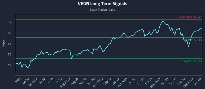 VEGN Long Term Analysis for December 4 2025 VEGN Long Term Analysis for December 4 2025
