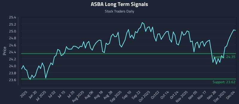 ASBA Long Term Analysis for December 4 2025