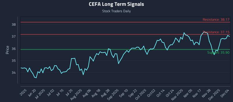 CEFA Long Term Analysis for December 4 2025