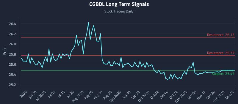 CGBDL Long Term Analysis for December 4 2025 CGBDL Long Term Analysis for December 4 2025