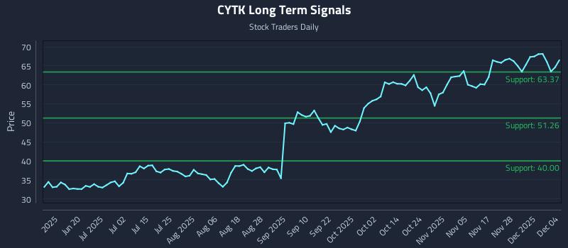 CYTK Long Term Analysis for December 4 2025 CYTK Long Term Analysis for December 4 2025