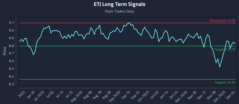 ETJ Long Term Analysis for December 4 2025 ETJ Long Term Analysis for December 4 2025