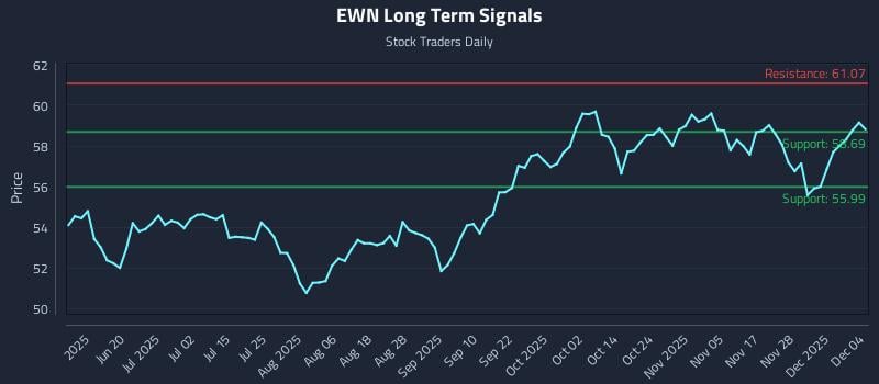 EWN Long Term Analysis for December 4 2025