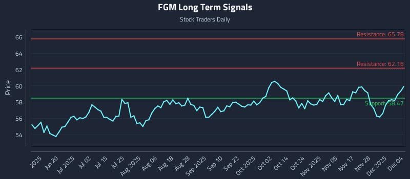 FGM Long Term Analysis for December 4 2025 FGM Long Term Analysis for December 4 2025